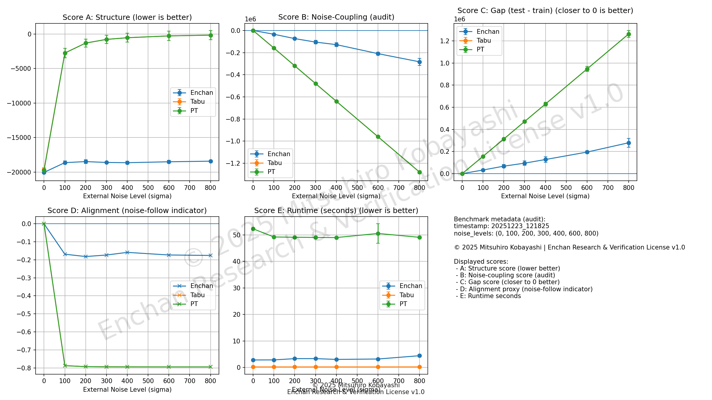 Benchmark Metrics Comparison
